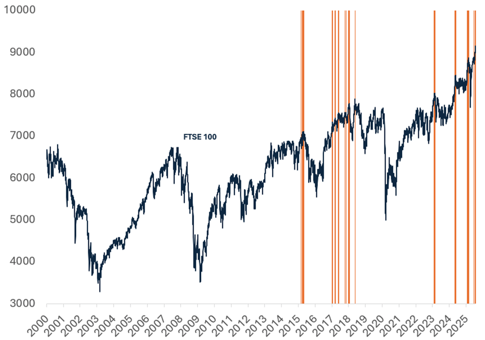 FTSE 100 graph showing rise in growth between 2000 and 2025