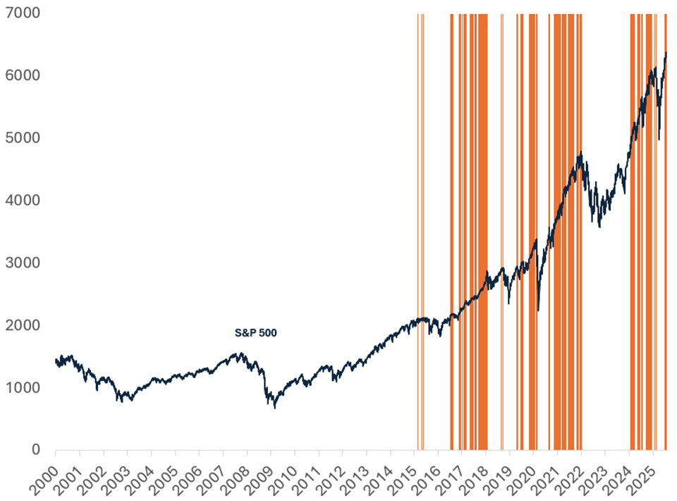 S&P 500 graph showing rise in growth between 2000 and 2025